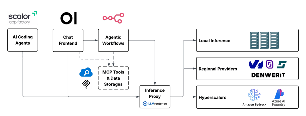 Sovereign AI Stack: AI Coding Agents, Chat Frontend und Agentic Workflows greifen über MCP Tools und den LLMrouter.eu Inference Proxy auf lokale Inferenz, regionale EU-Provider und Hyperscaler zu